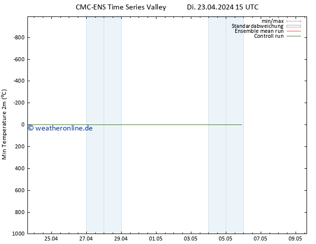 Tiefstwerte (2m) CMC TS Di 23.04.2024 21 UTC