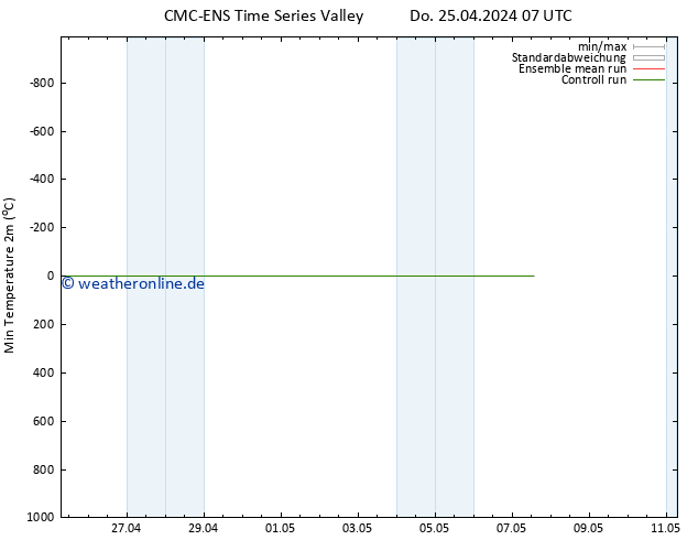 Tiefstwerte (2m) CMC TS Mi 01.05.2024 07 UTC