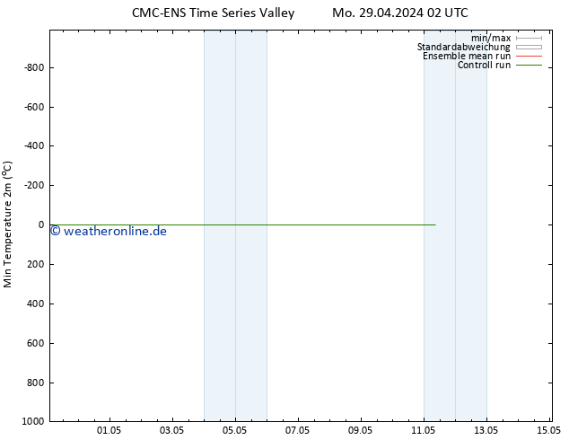 Tiefstwerte (2m) CMC TS Di 30.04.2024 02 UTC