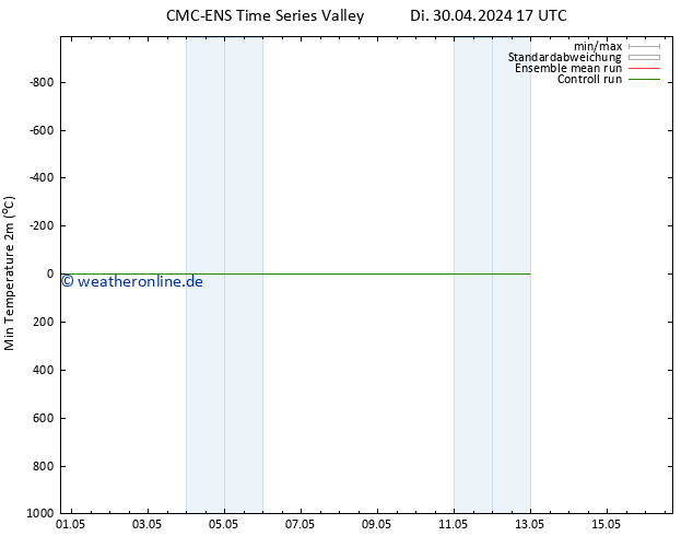 Tiefstwerte (2m) CMC TS Do 02.05.2024 05 UTC