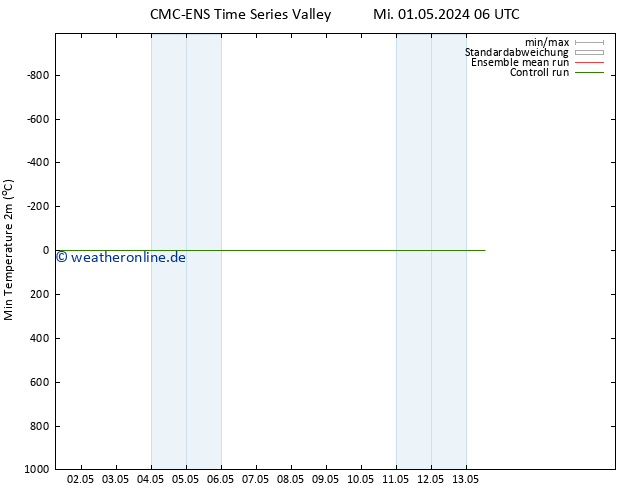 Tiefstwerte (2m) CMC TS Mo 06.05.2024 06 UTC