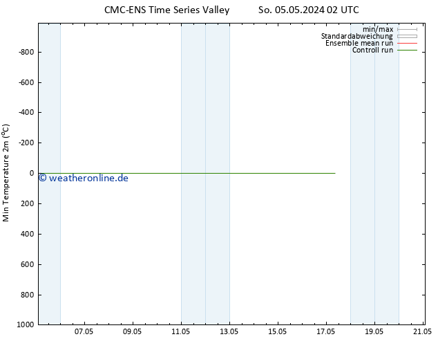 Tiefstwerte (2m) CMC TS So 05.05.2024 02 UTC