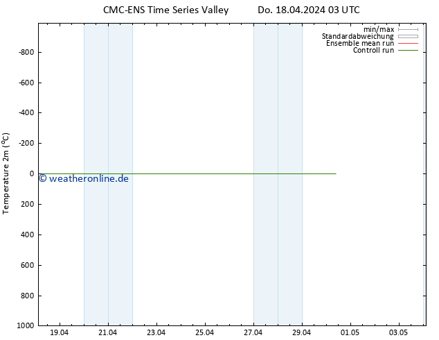 Temperaturkarte (2m) CMC TS Mo 22.04.2024 03 UTC