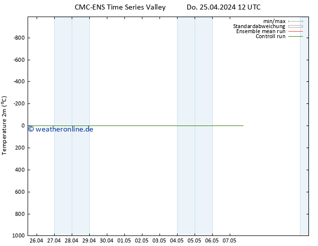 Temperaturkarte (2m) CMC TS Fr 26.04.2024 18 UTC
