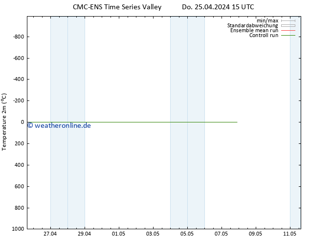 Temperaturkarte (2m) CMC TS Sa 04.05.2024 03 UTC