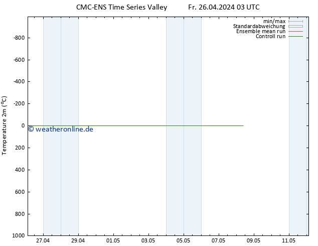 Temperaturkarte (2m) CMC TS Sa 04.05.2024 03 UTC