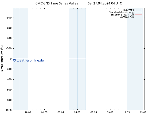 Temperaturkarte (2m) CMC TS So 28.04.2024 04 UTC