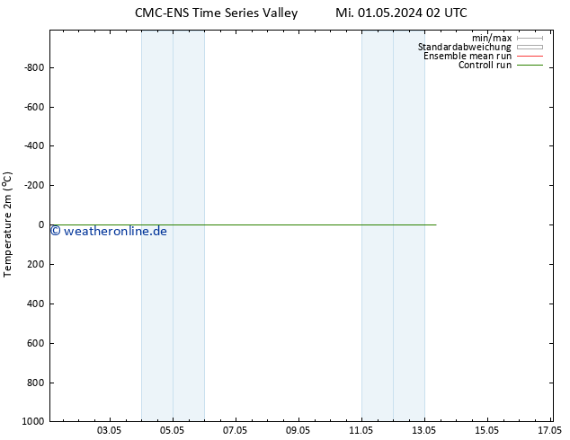 Temperaturkarte (2m) CMC TS So 05.05.2024 20 UTC