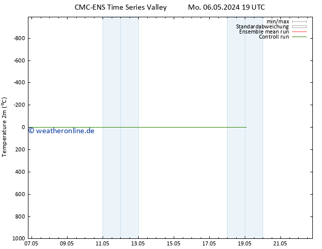 Temperaturkarte (2m) CMC TS So 19.05.2024 01 UTC