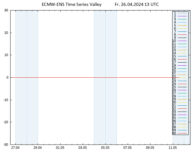 Temp. 850 hPa ECMWFTS Sa 27.04.2024 13 UTC