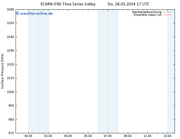 Bodendruck ECMWFTS Sa 30.03.2024 17 UTC