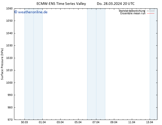 Bodendruck ECMWFTS So 07.04.2024 20 UTC