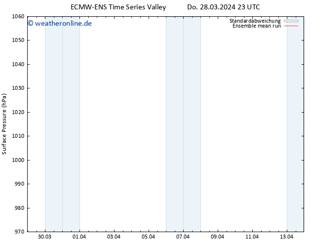 Bodendruck ECMWFTS Sa 30.03.2024 23 UTC