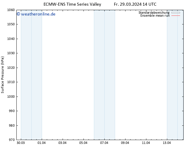 Bodendruck ECMWFTS Sa 30.03.2024 14 UTC
