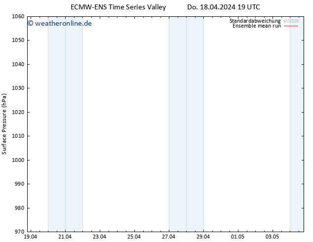 Bodendruck ECMWFTS Fr 19.04.2024 19 UTC