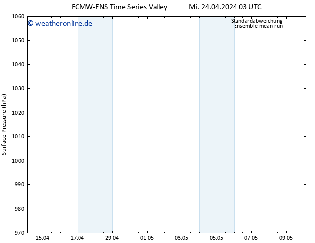 Bodendruck ECMWFTS Fr 26.04.2024 03 UTC