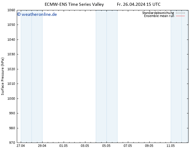 Bodendruck ECMWFTS So 05.05.2024 15 UTC