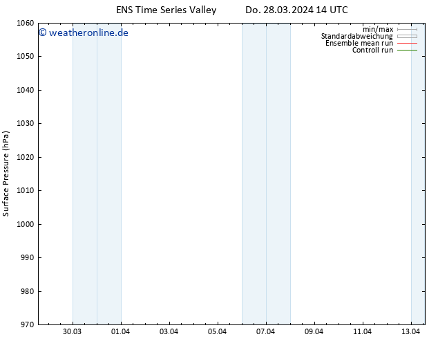 Bodendruck GEFS TS Mi 03.04.2024 14 UTC
