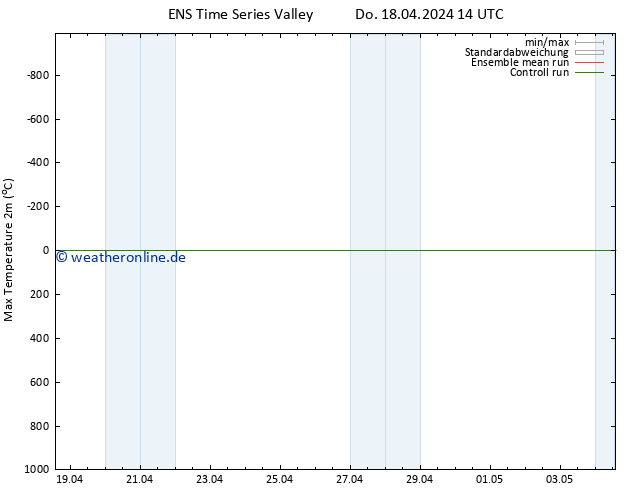Höchstwerte (2m) GEFS TS So 28.04.2024 14 UTC