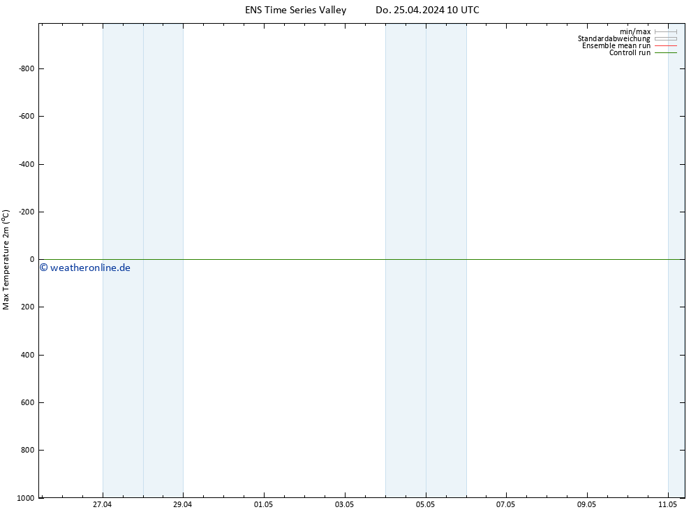 Höchstwerte (2m) GEFS TS So 05.05.2024 10 UTC