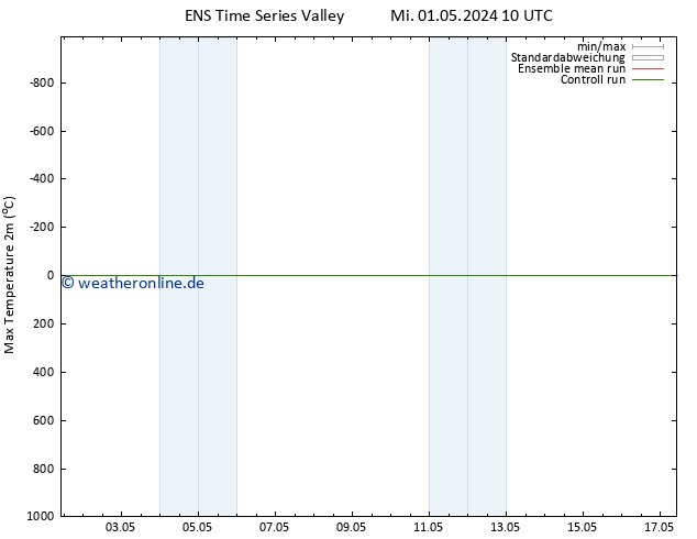 Höchstwerte (2m) GEFS TS Mi 01.05.2024 10 UTC