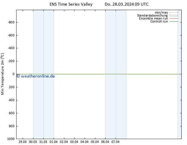 Tiefstwerte (2m) GEFS TS Do 28.03.2024 21 UTC