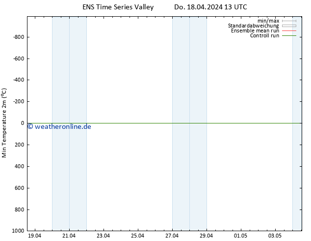 Tiefstwerte (2m) GEFS TS Fr 19.04.2024 13 UTC