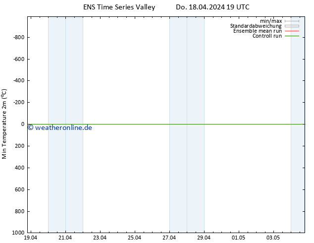 Tiefstwerte (2m) GEFS TS Mi 24.04.2024 19 UTC
