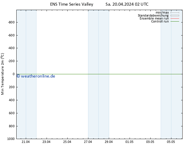 Tiefstwerte (2m) GEFS TS Di 30.04.2024 02 UTC