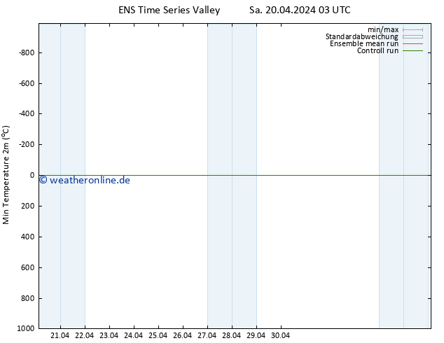 Tiefstwerte (2m) GEFS TS Mo 22.04.2024 09 UTC