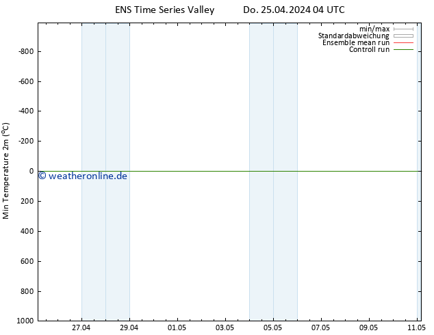 Tiefstwerte (2m) GEFS TS Mi 01.05.2024 04 UTC
