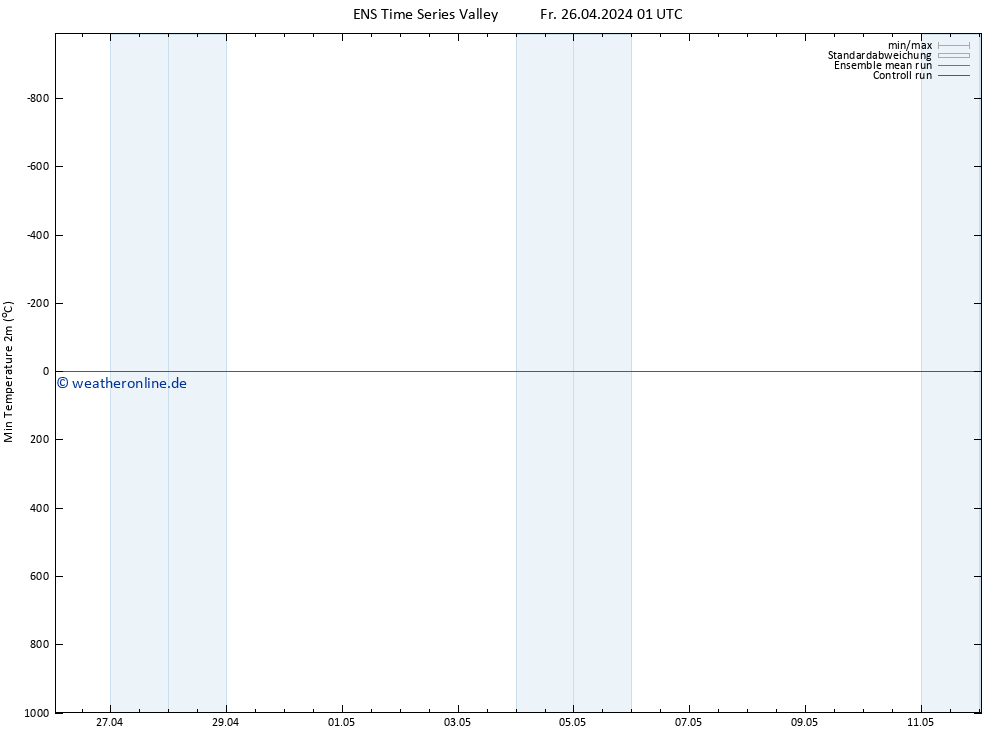 Tiefstwerte (2m) GEFS TS Do 02.05.2024 01 UTC