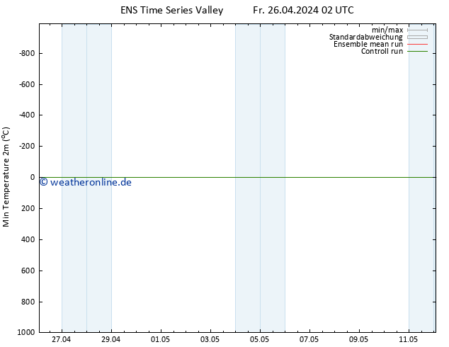 Tiefstwerte (2m) GEFS TS Fr 26.04.2024 08 UTC