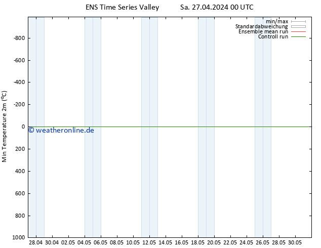 Tiefstwerte (2m) GEFS TS So 28.04.2024 00 UTC