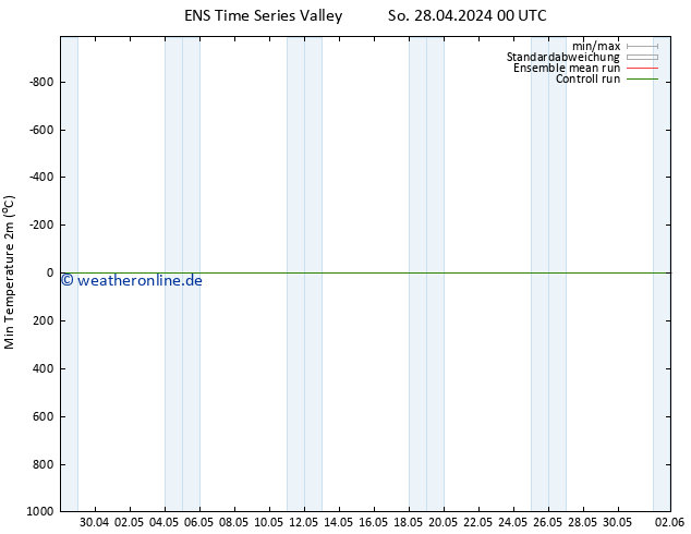 Tiefstwerte (2m) GEFS TS So 28.04.2024 12 UTC