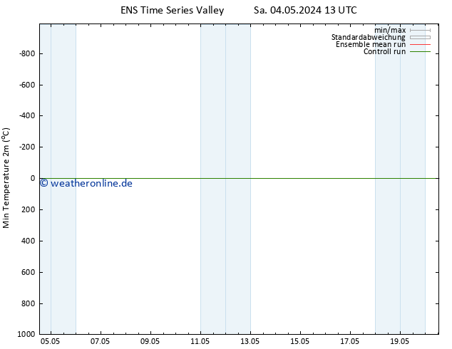 Tiefstwerte (2m) GEFS TS So 05.05.2024 19 UTC
