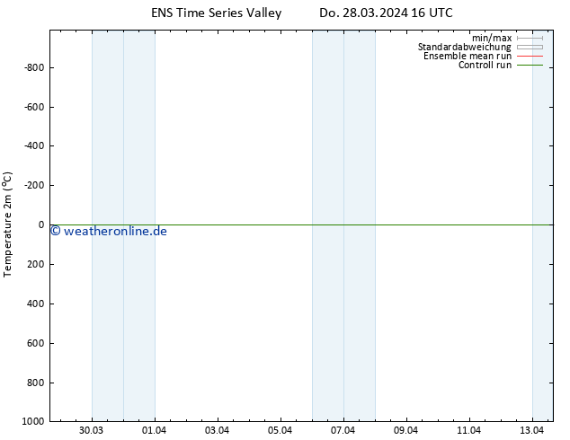 Temperaturkarte (2m) GEFS TS Do 28.03.2024 16 UTC