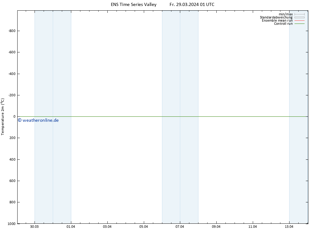 Temperaturkarte (2m) GEFS TS So 14.04.2024 01 UTC