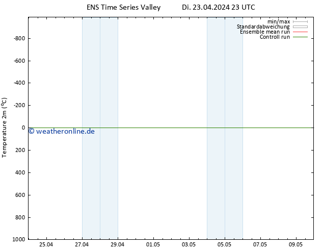 Temperaturkarte (2m) GEFS TS Di 23.04.2024 23 UTC