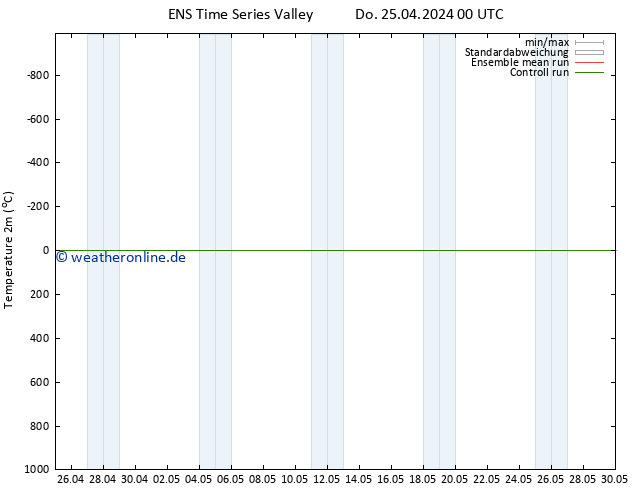 Temperaturkarte (2m) GEFS TS Fr 03.05.2024 00 UTC