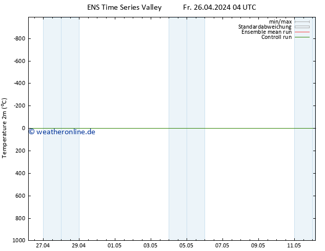 Temperaturkarte (2m) GEFS TS So 12.05.2024 04 UTC