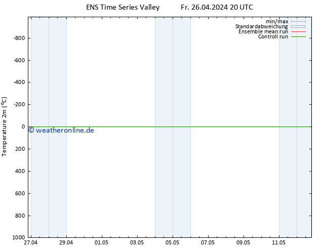 Temperaturkarte (2m) GEFS TS So 12.05.2024 20 UTC