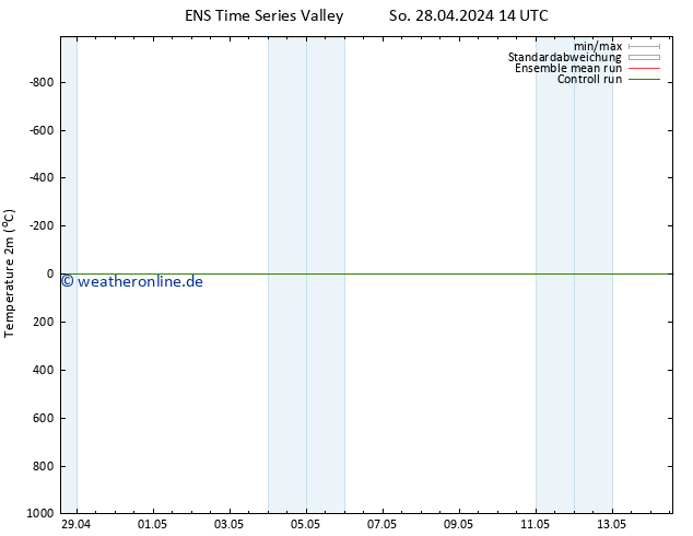 Temperaturkarte (2m) GEFS TS Mo 06.05.2024 14 UTC