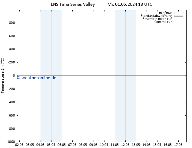 Temperaturkarte (2m) GEFS TS So 12.05.2024 00 UTC