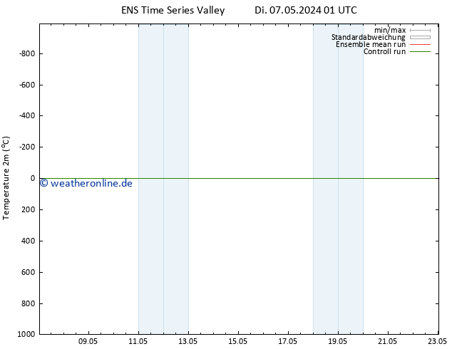 Temperaturkarte (2m) GEFS TS Mi 08.05.2024 01 UTC