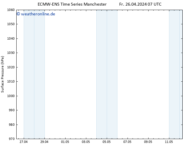 Bodendruck ALL TS So 28.04.2024 07 UTC