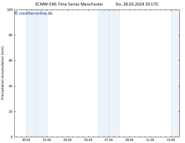 Nied. akkumuliert ALL TS Di 02.04.2024 14 UTC