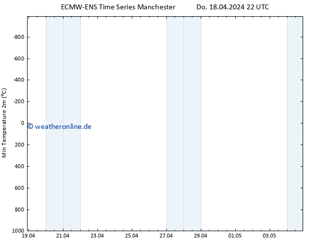 Tiefstwerte (2m) ALL TS Di 23.04.2024 22 UTC
