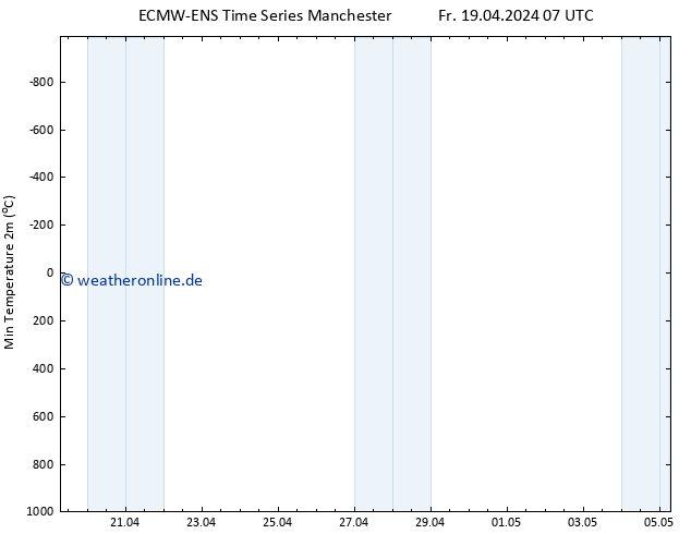 Tiefstwerte (2m) ALL TS Fr 19.04.2024 07 UTC