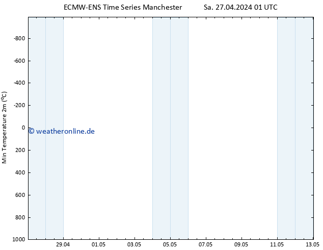Tiefstwerte (2m) ALL TS Di 07.05.2024 01 UTC